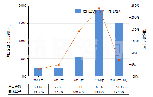 2011-2015年9月中國液體石蠟和重質(zhì)液體石蠟（不含有生物柴油）(HS27101994)進(jìn)口總額及增速統(tǒng)計